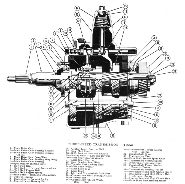 HMV Transmission Basics - Military Trader/Vehicles