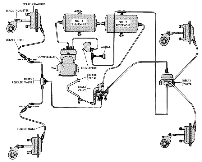 Air Brake Basics Military Trader/Vehicles